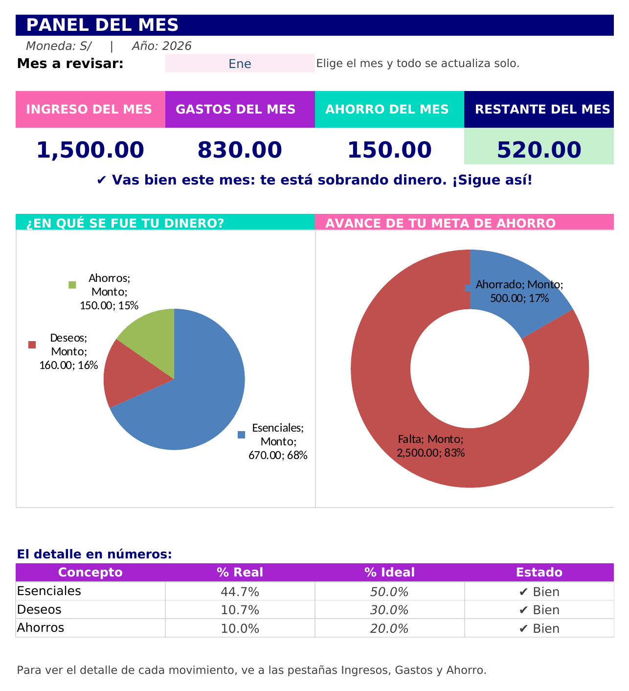 Panel del mes del Sistema Financiero 360°: ingreso, gastos, ahorro y restante del mes, con gráficos de en qué se fue tu dinero y avance de tu meta de ahorro