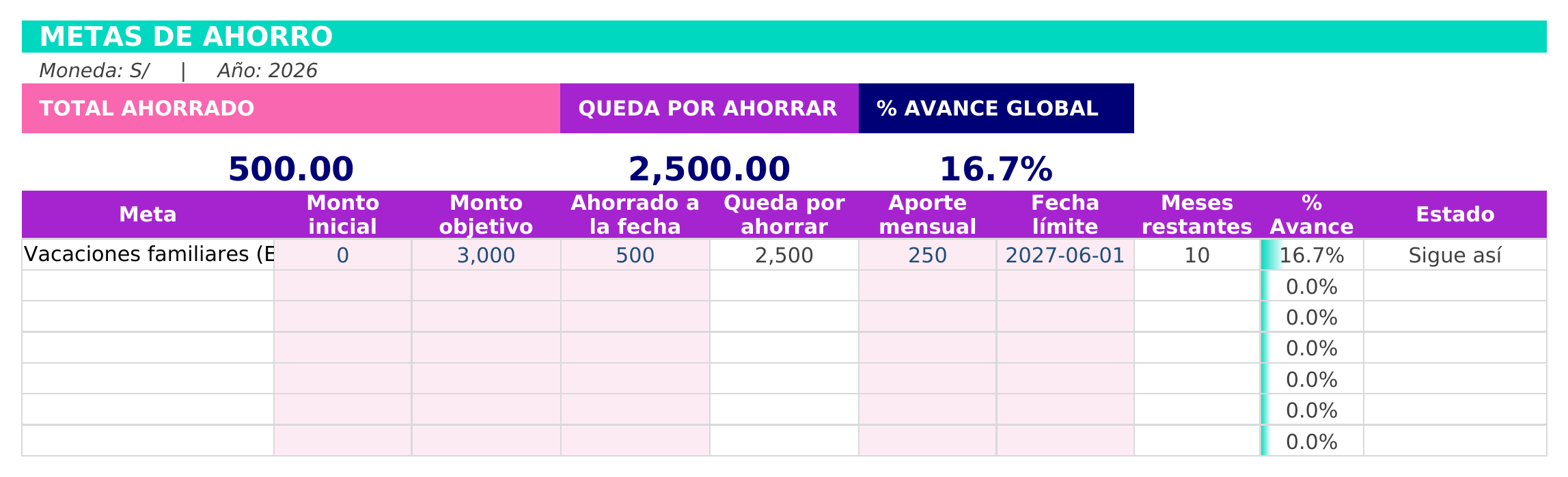 Metas de ahorro con monto objetivo, aporte mensual, fecha límite y % de avance