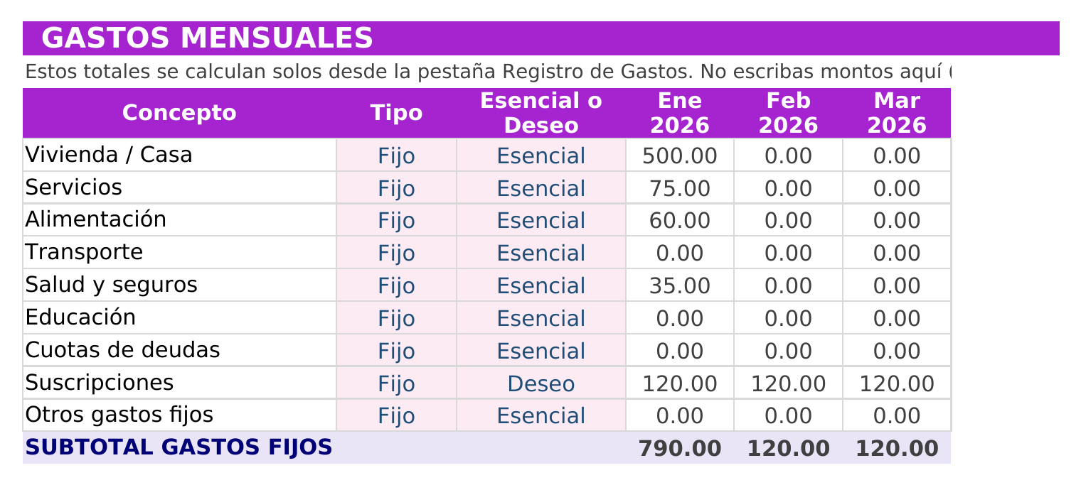 Gastos mensuales clasificados como esencial o deseo, con montos por mes